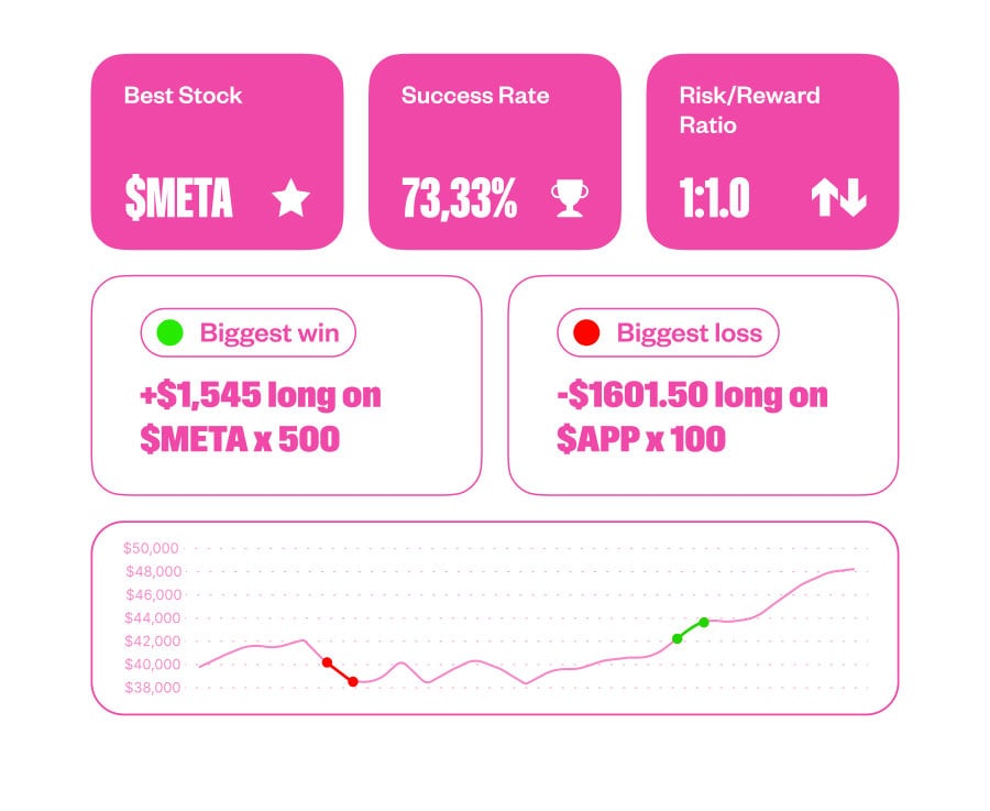 Evaluation statistics of $200,000 funded trader