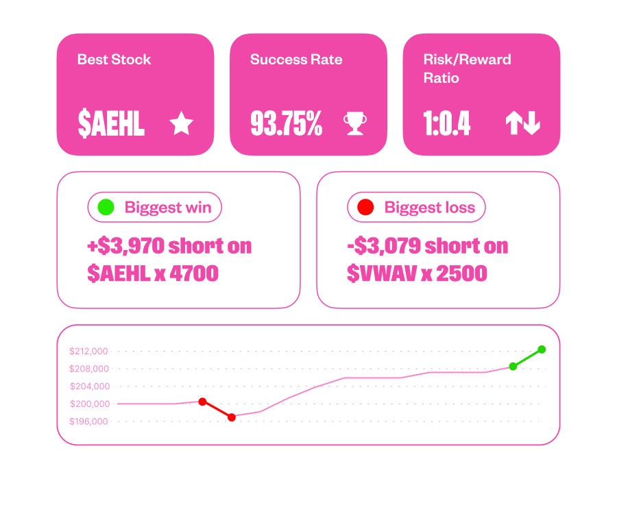Evaluation statistics of $200,000 funded trader