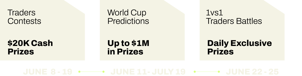 Traders Contests $20K Cash Prizes June 8-19 | World Cup Predictions up to $1M June 11-July 19 | 1vs1 Traders Battles Daily Exclusive Prizes June 22-25
